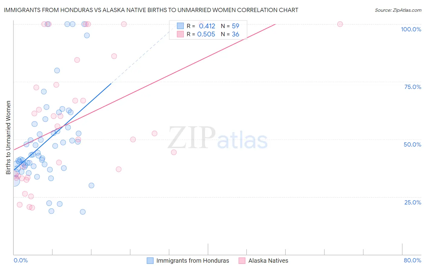 Immigrants from Honduras vs Alaska Native Births to Unmarried Women