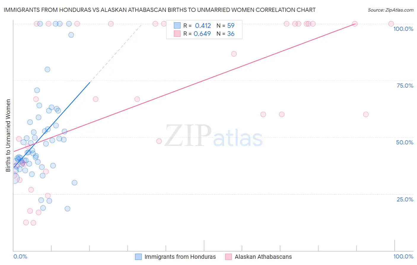 Immigrants from Honduras vs Alaskan Athabascan Births to Unmarried Women