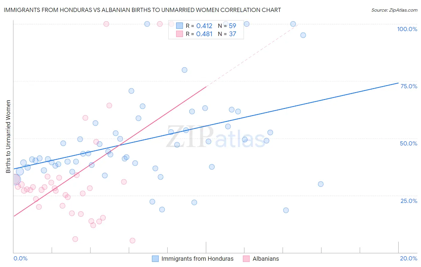 Immigrants from Honduras vs Albanian Births to Unmarried Women