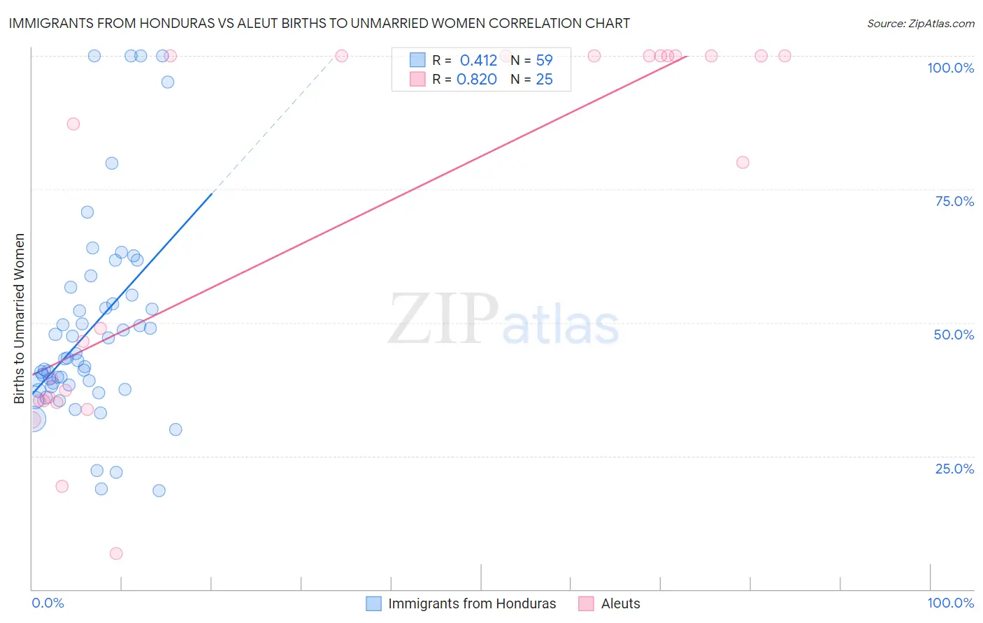 Immigrants from Honduras vs Aleut Births to Unmarried Women