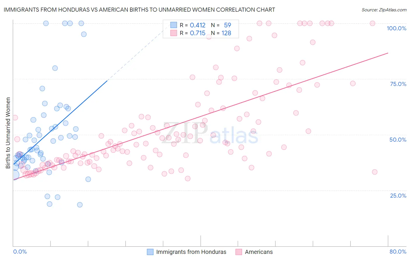 Immigrants from Honduras vs American Births to Unmarried Women