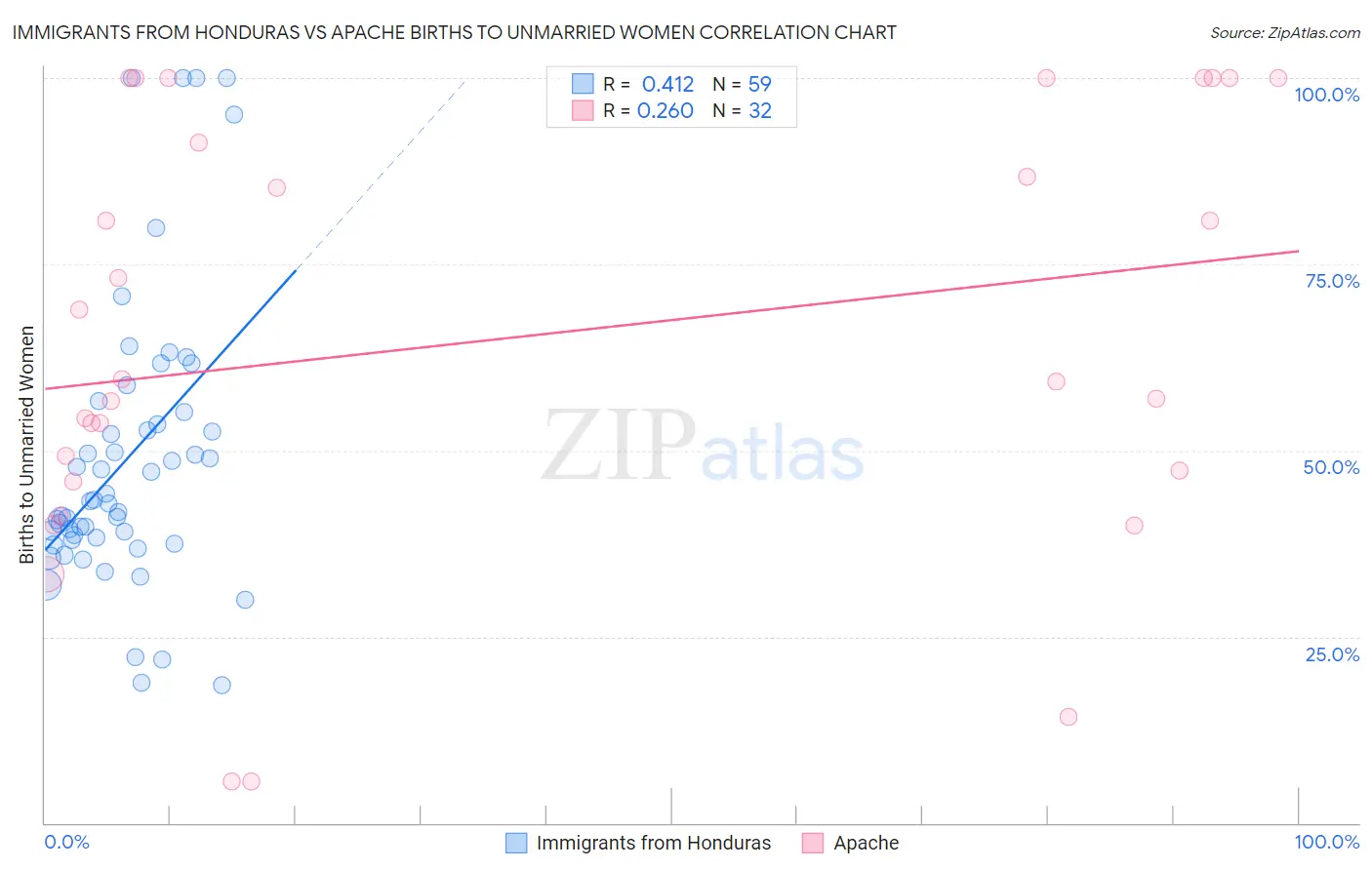 Immigrants from Honduras vs Apache Births to Unmarried Women