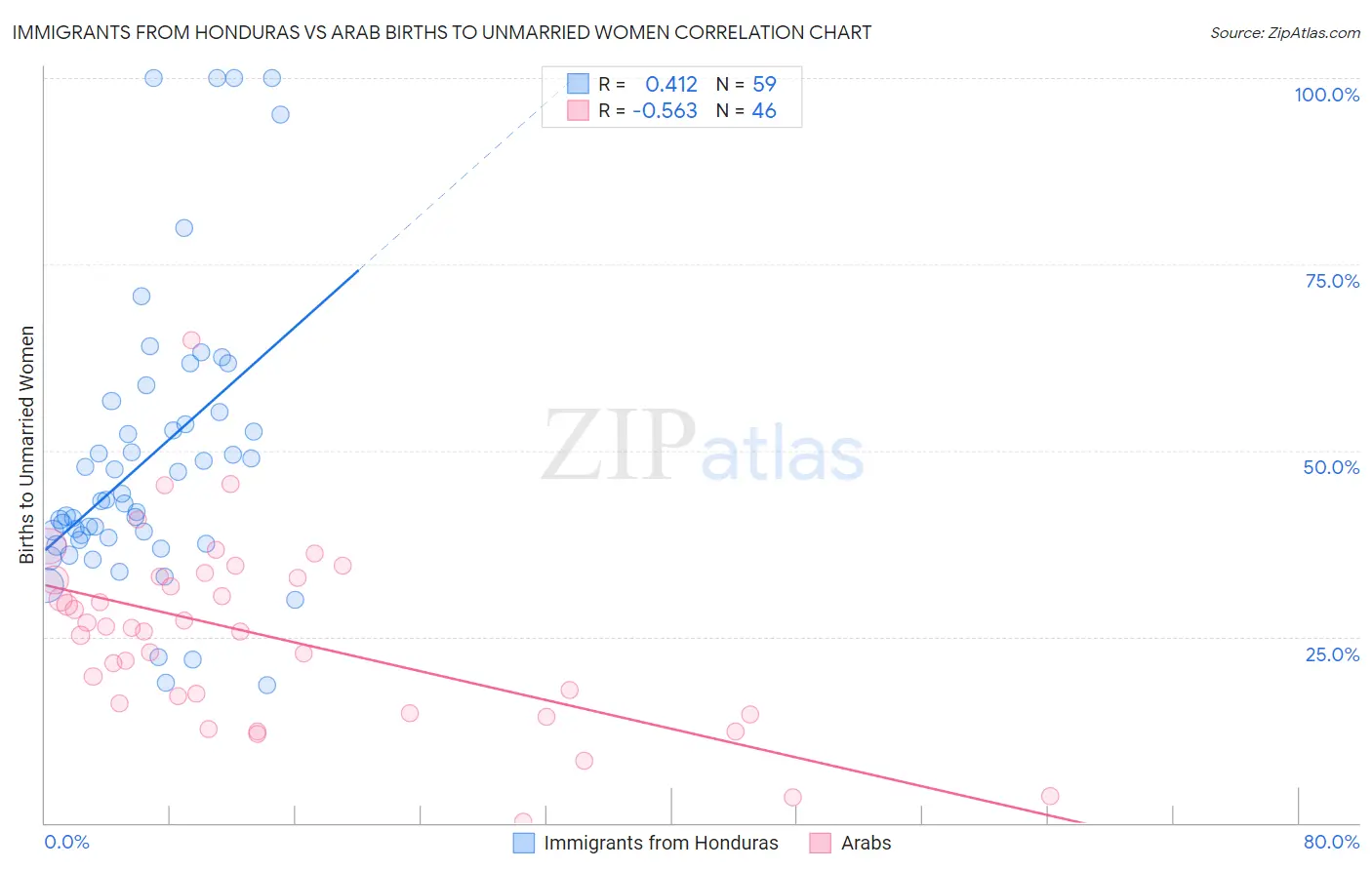 Immigrants from Honduras vs Arab Births to Unmarried Women