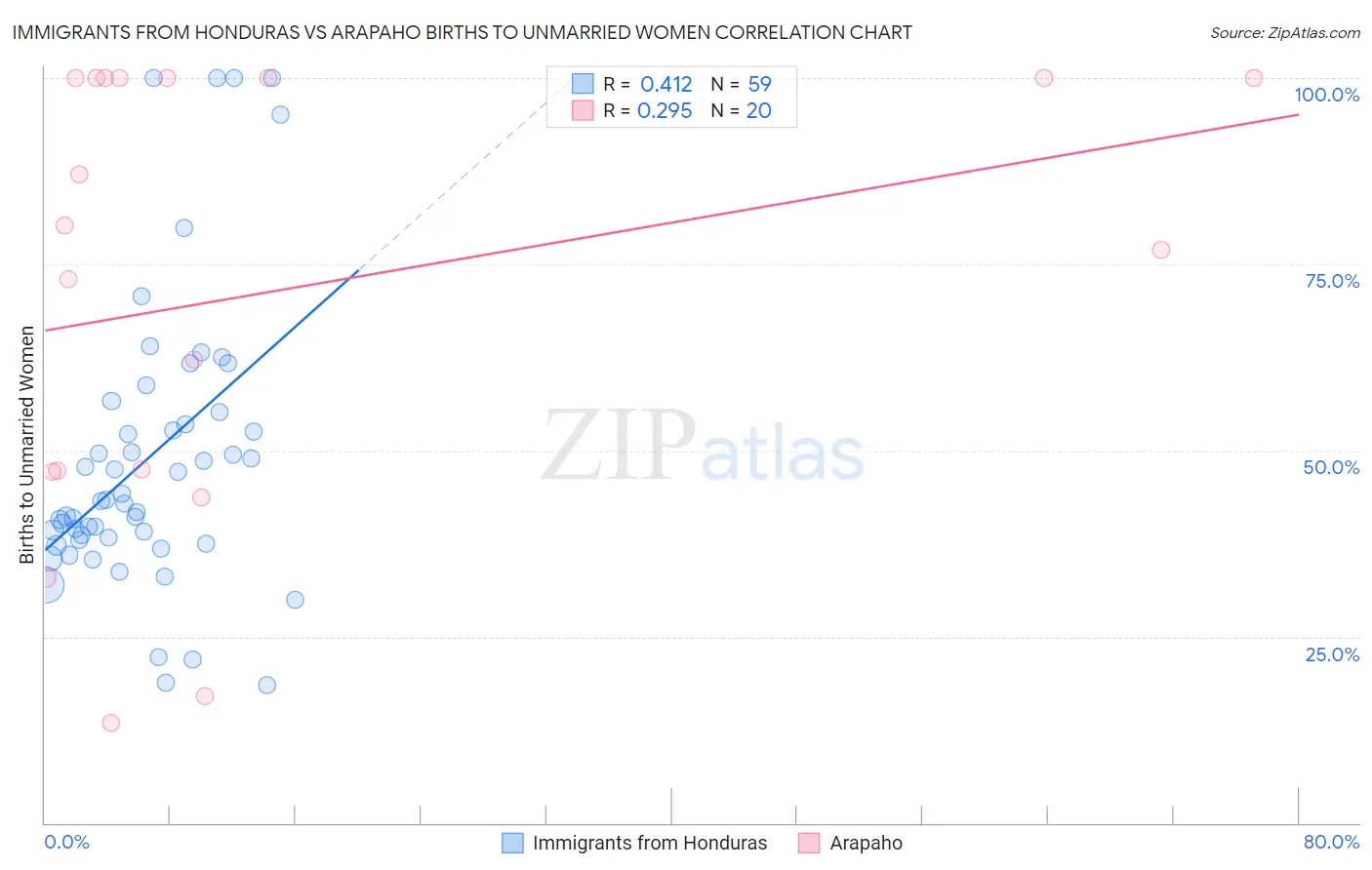 Immigrants from Honduras vs Arapaho Births to Unmarried Women