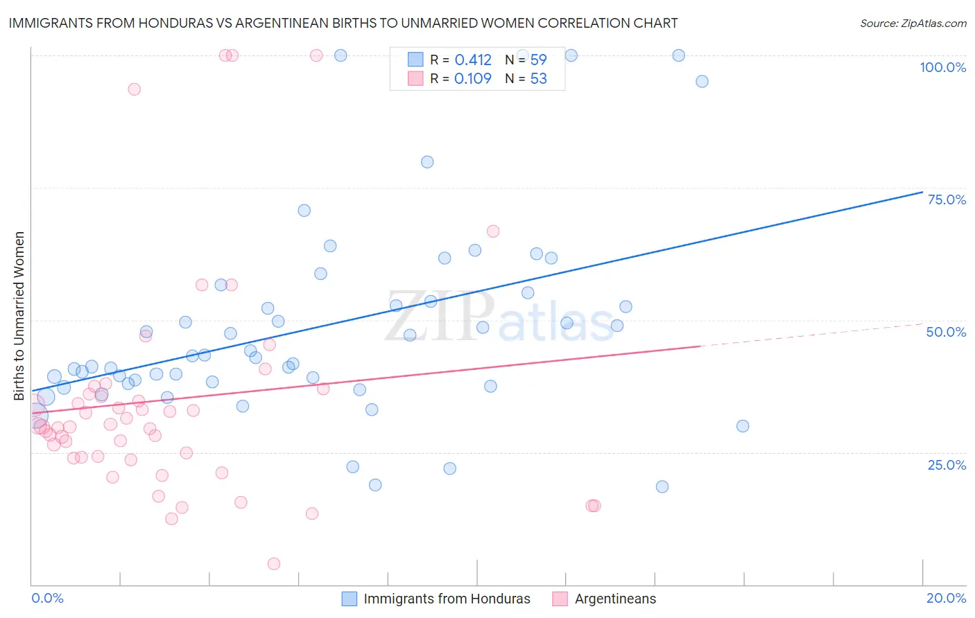 Immigrants from Honduras vs Argentinean Births to Unmarried Women