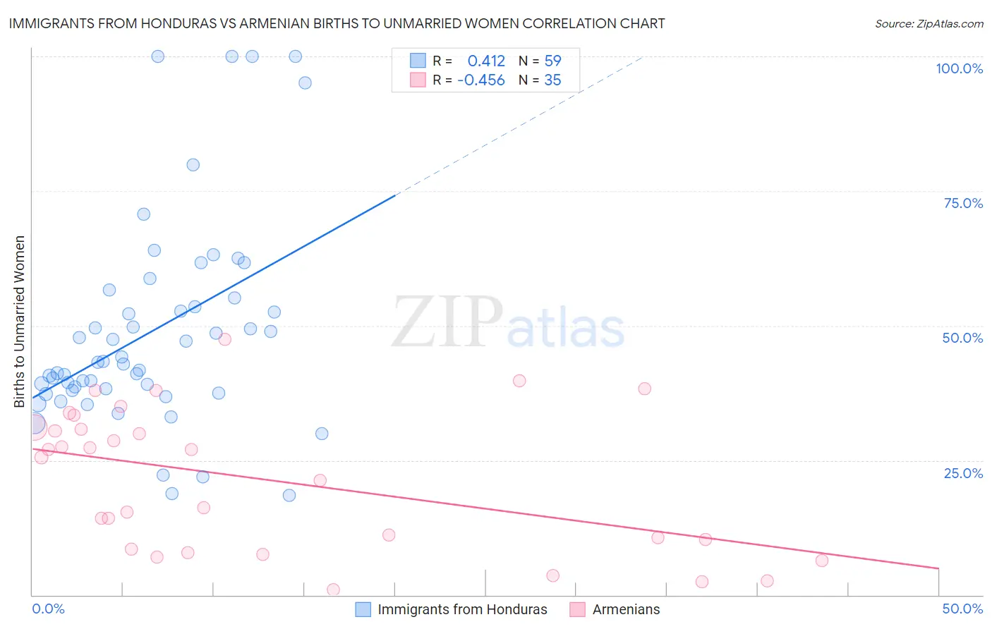 Immigrants from Honduras vs Armenian Births to Unmarried Women