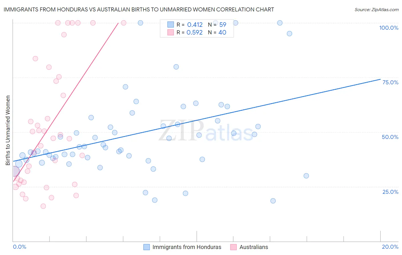 Immigrants from Honduras vs Australian Births to Unmarried Women