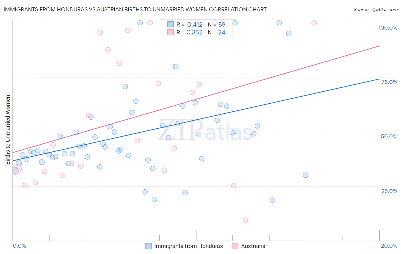 Immigrants from Honduras vs Austrian Births to Unmarried Women