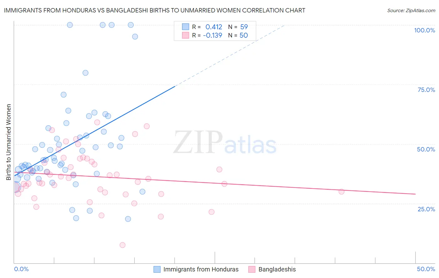 Immigrants from Honduras vs Bangladeshi Births to Unmarried Women