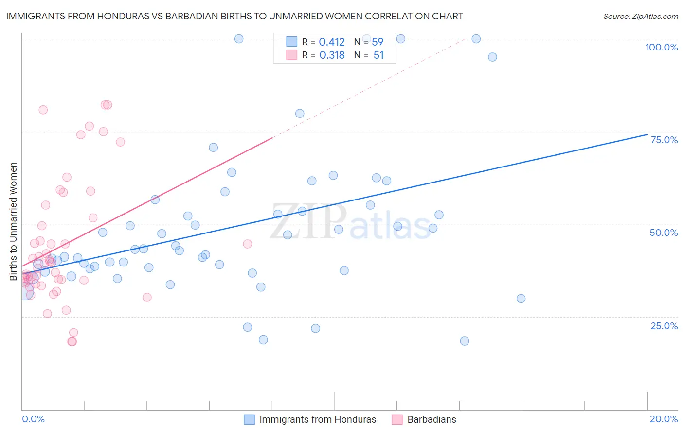 Immigrants from Honduras vs Barbadian Births to Unmarried Women