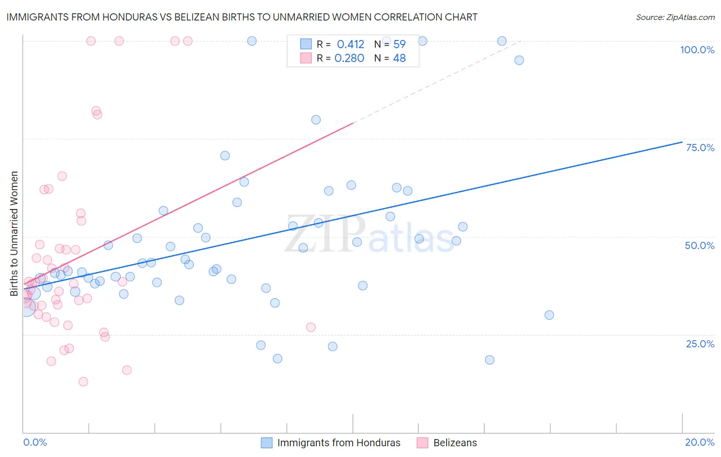 Immigrants from Honduras vs Belizean Births to Unmarried Women