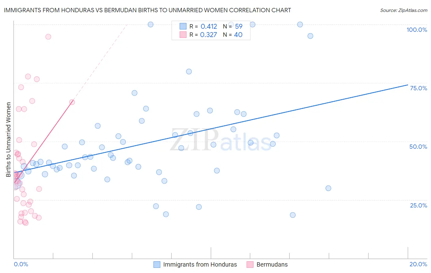 Immigrants from Honduras vs Bermudan Births to Unmarried Women