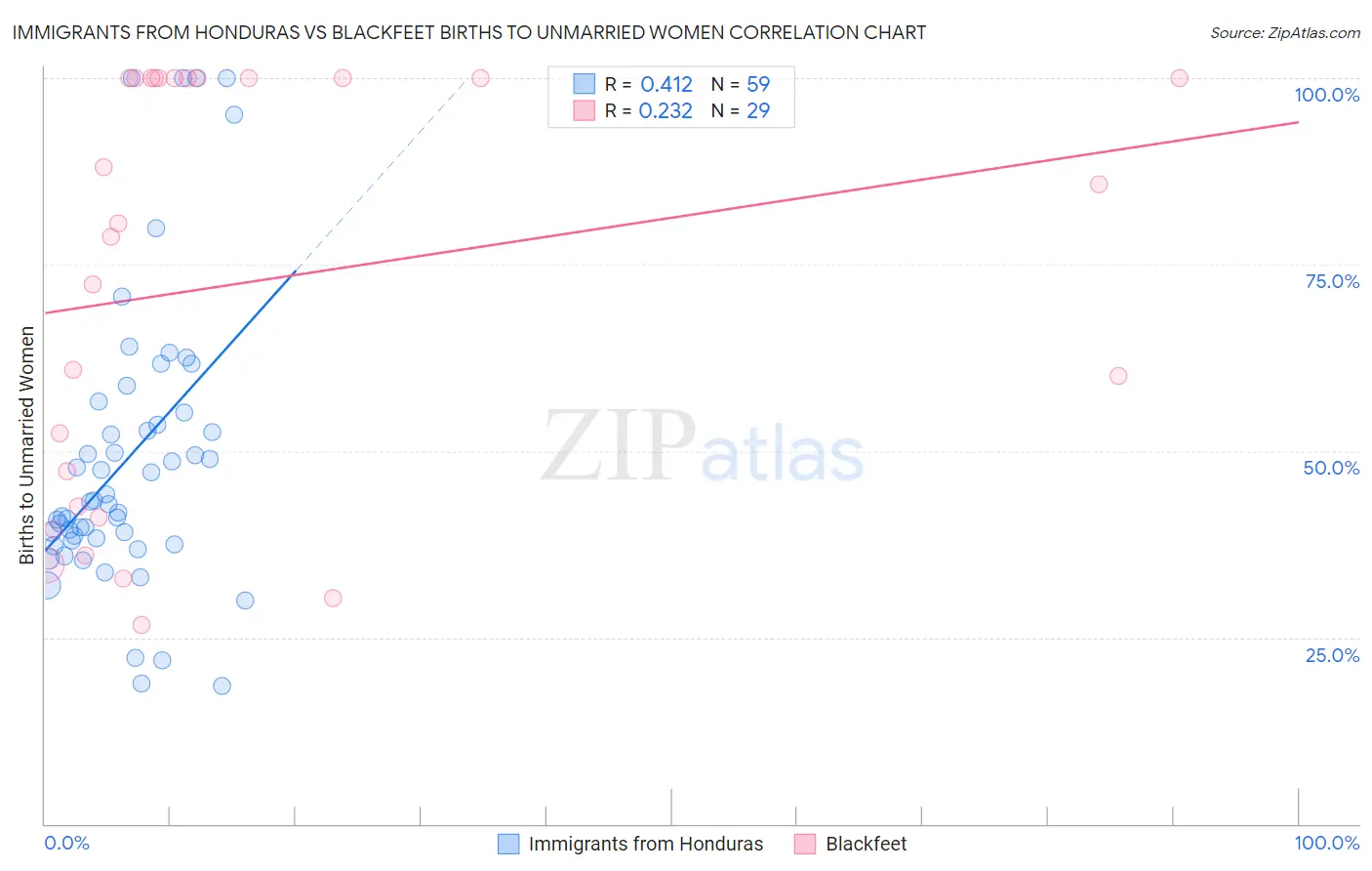 Immigrants from Honduras vs Blackfeet Births to Unmarried Women