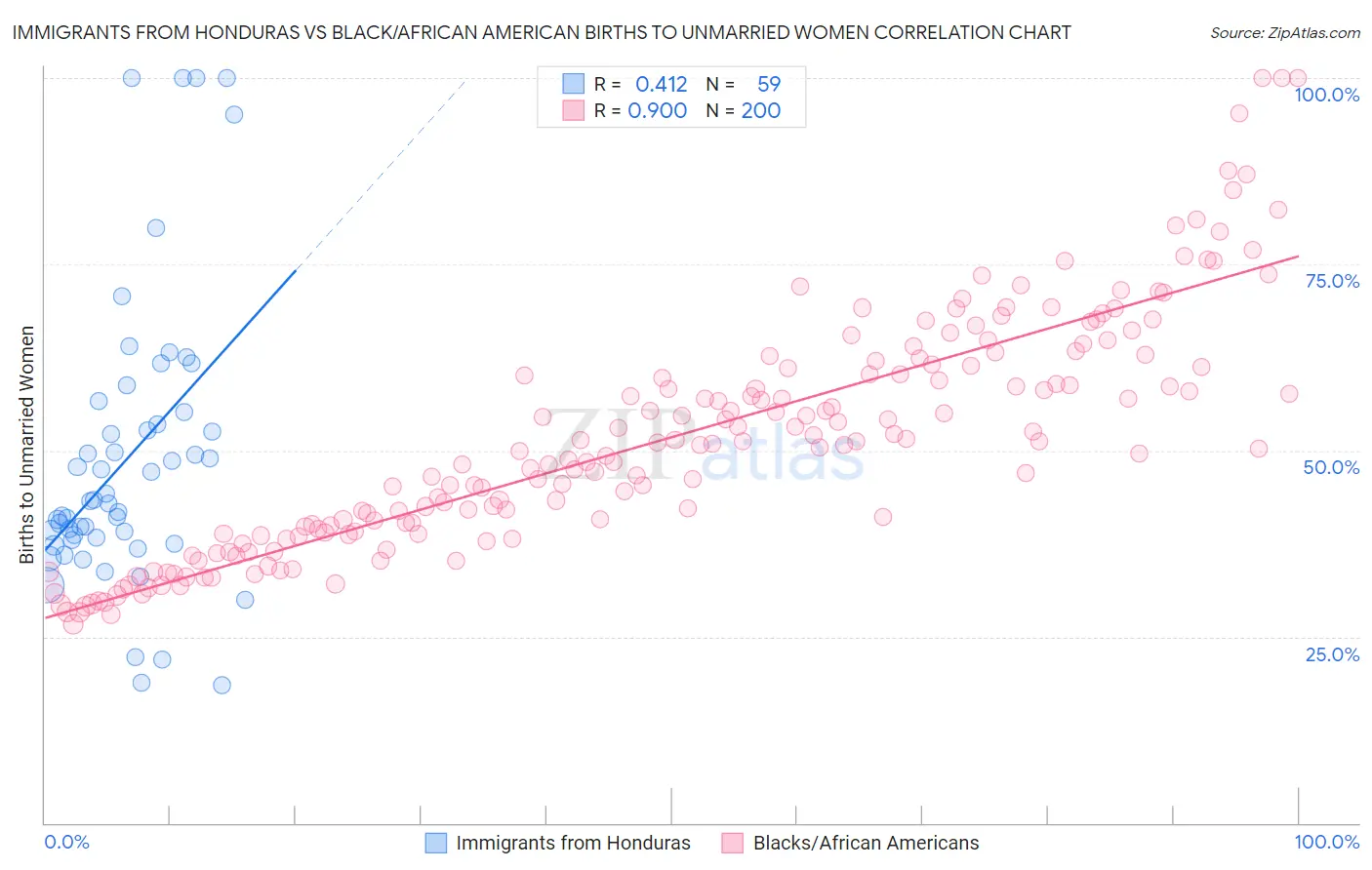 Immigrants from Honduras vs Black/African American Births to Unmarried Women