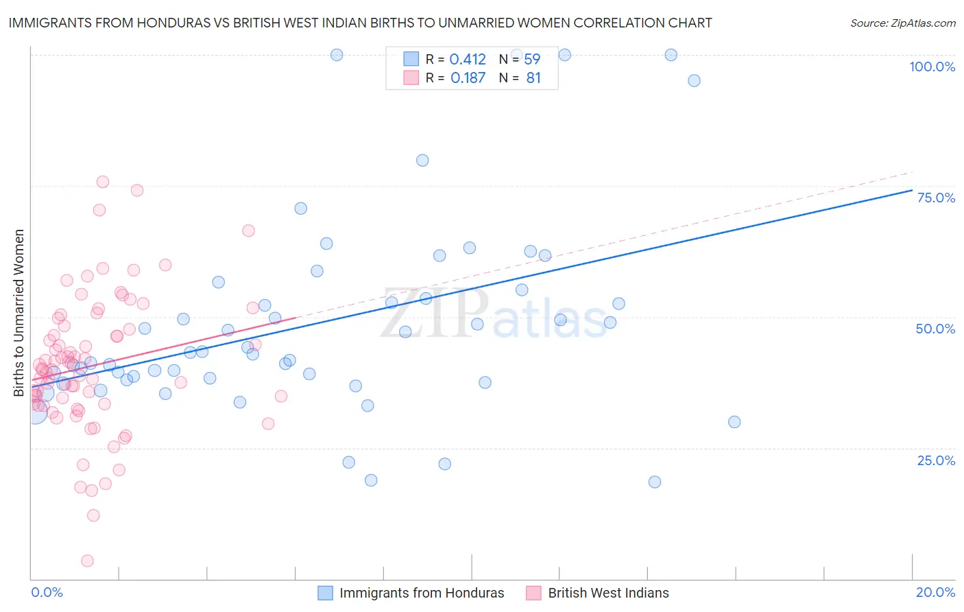 Immigrants from Honduras vs British West Indian Births to Unmarried Women