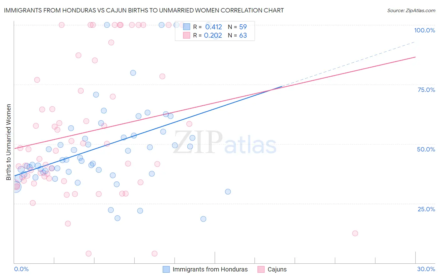 Immigrants from Honduras vs Cajun Births to Unmarried Women