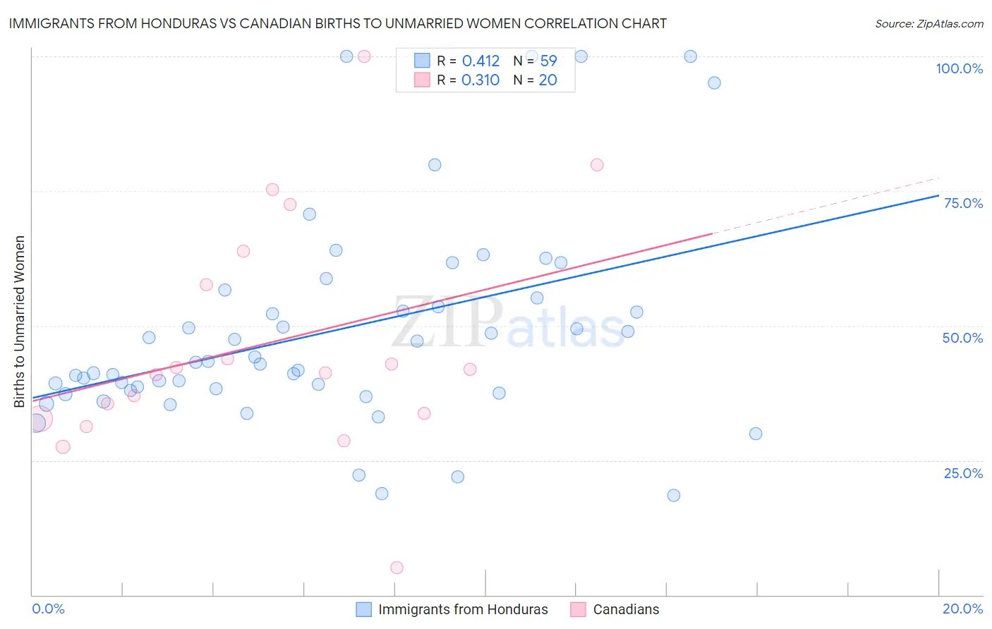 Immigrants from Honduras vs Canadian Births to Unmarried Women