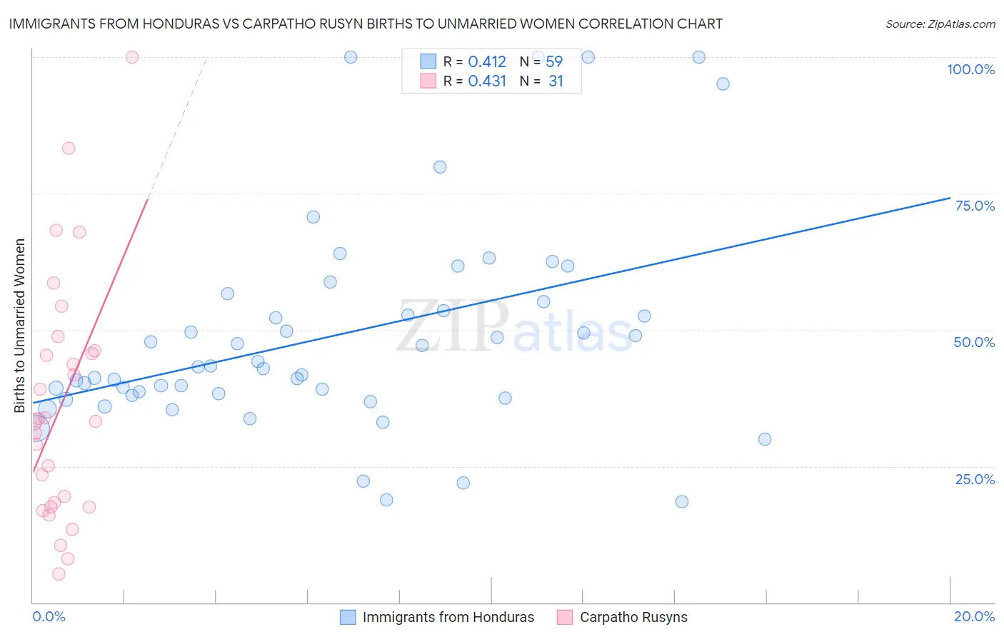Immigrants from Honduras vs Carpatho Rusyn Births to Unmarried Women
