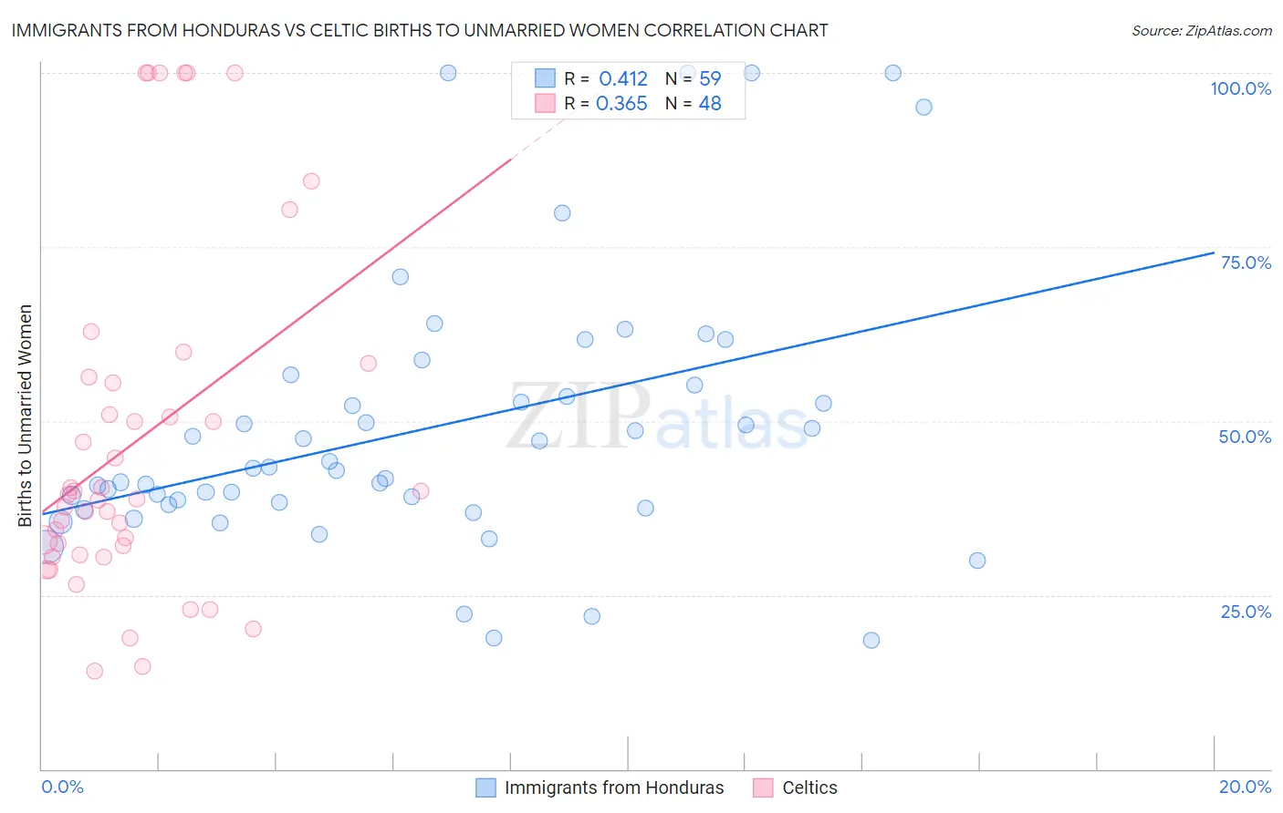 Immigrants from Honduras vs Celtic Births to Unmarried Women