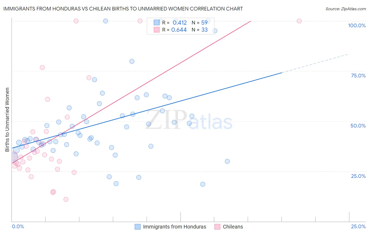 Immigrants from Honduras vs Chilean Births to Unmarried Women