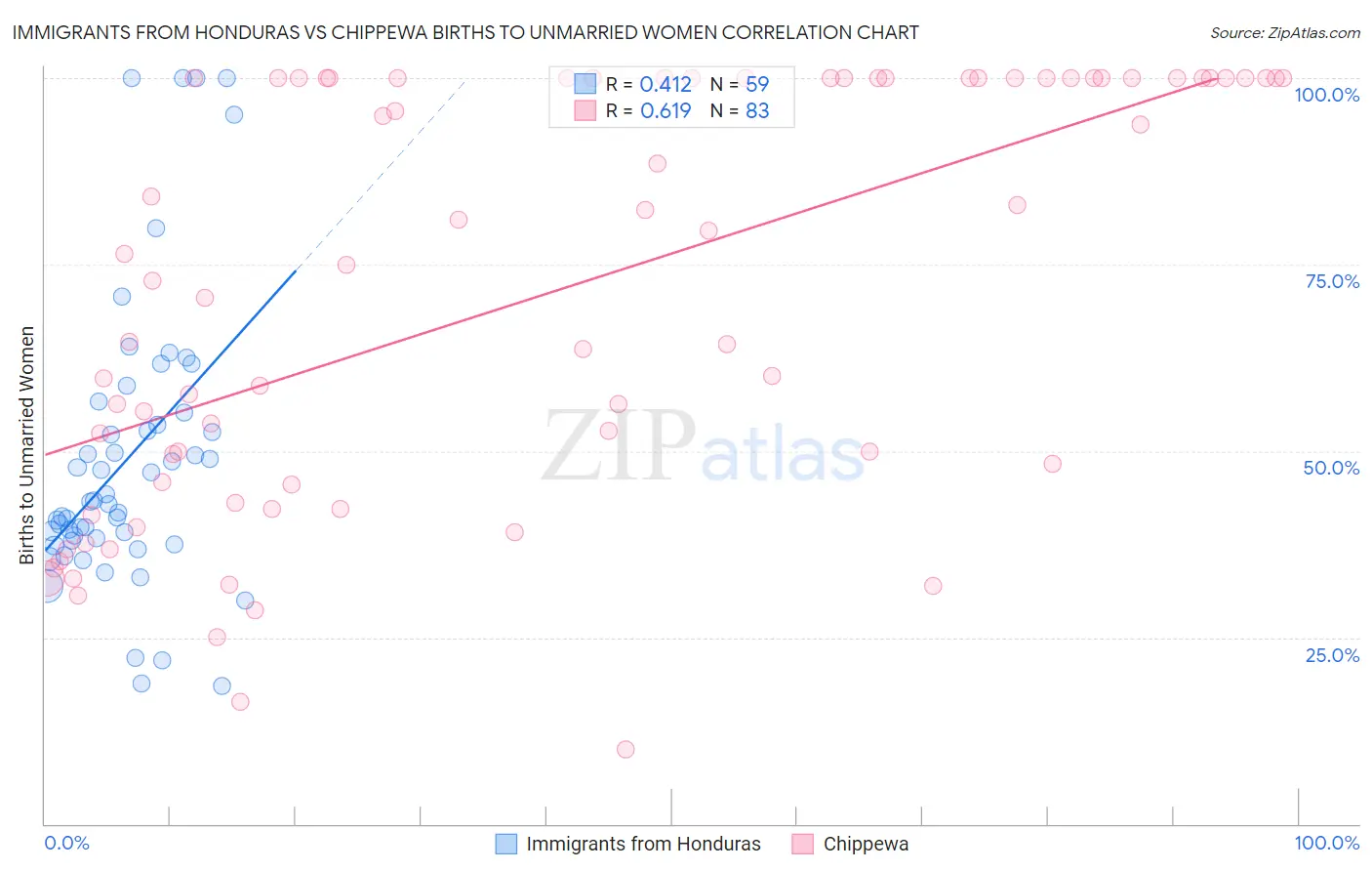 Immigrants from Honduras vs Chippewa Births to Unmarried Women