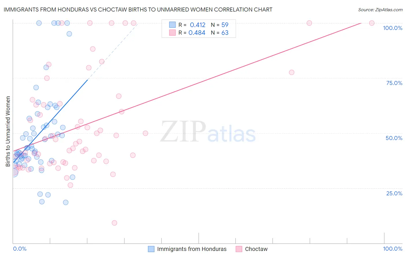 Immigrants from Honduras vs Choctaw Births to Unmarried Women