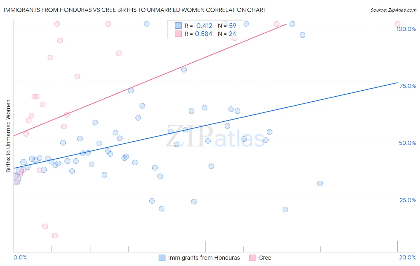 Immigrants from Honduras vs Cree Births to Unmarried Women