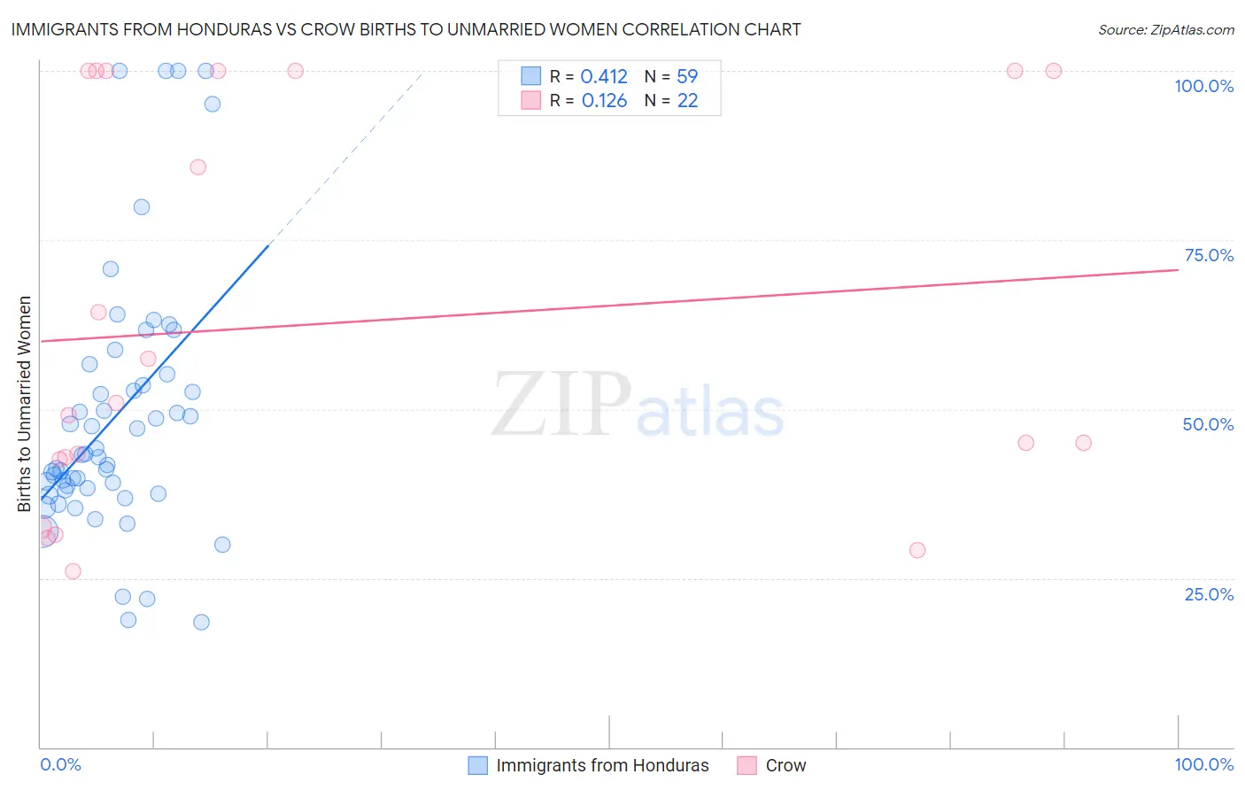 Immigrants from Honduras vs Crow Births to Unmarried Women