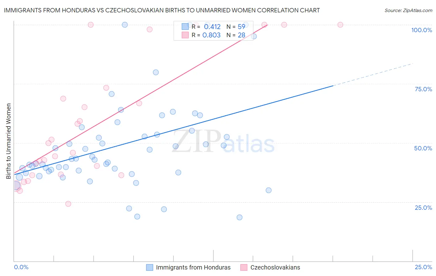 Immigrants from Honduras vs Czechoslovakian Births to Unmarried Women