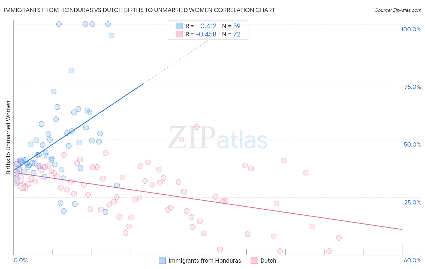 Immigrants from Honduras vs Dutch Births to Unmarried Women