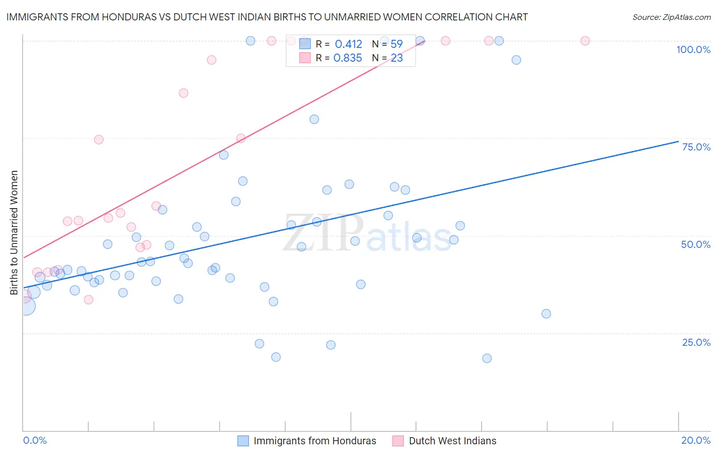 Immigrants from Honduras vs Dutch West Indian Births to Unmarried Women