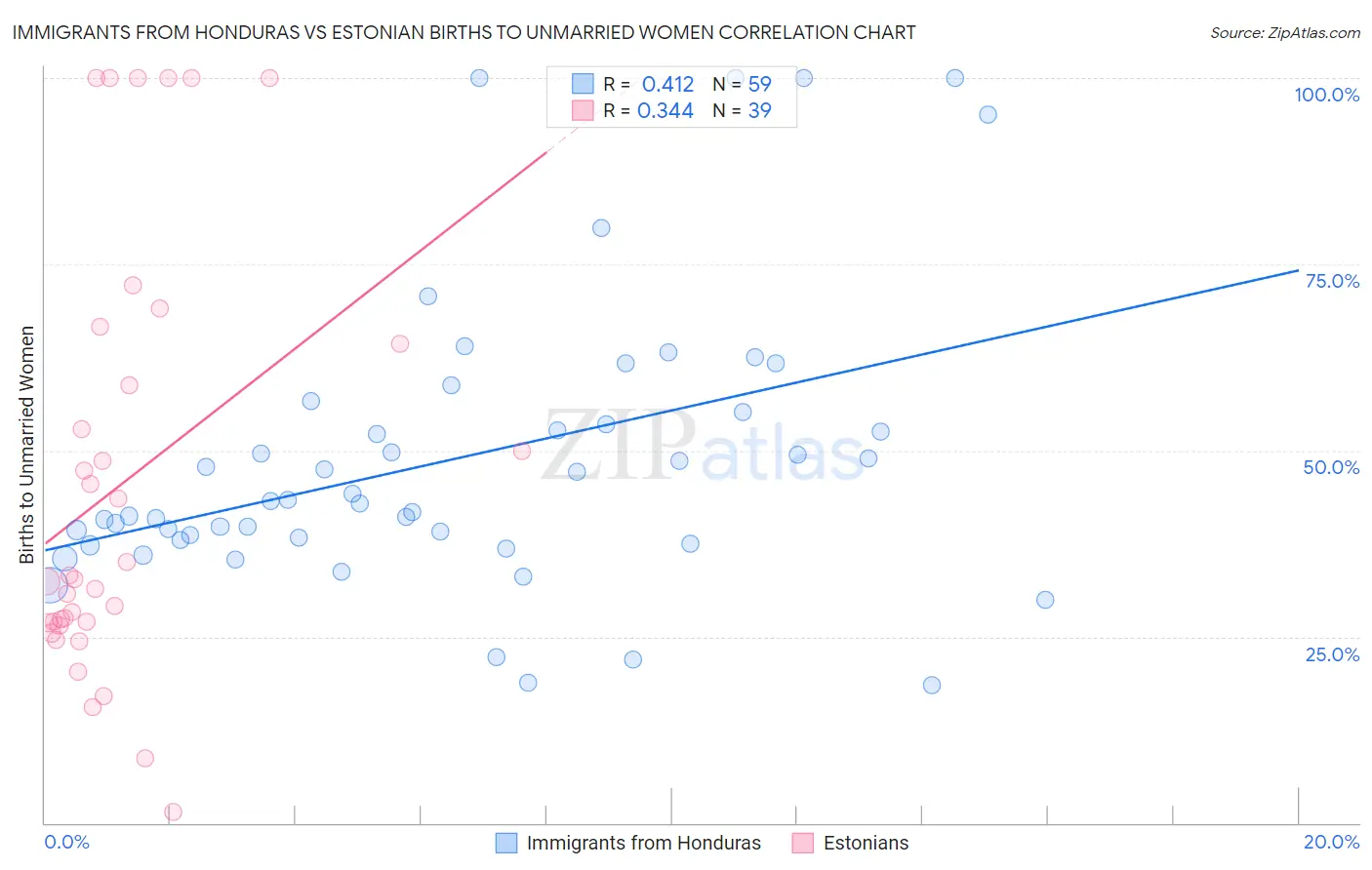 Immigrants from Honduras vs Estonian Births to Unmarried Women