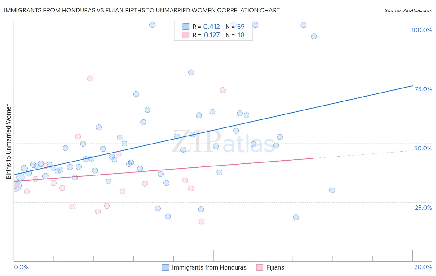 Immigrants from Honduras vs Fijian Births to Unmarried Women