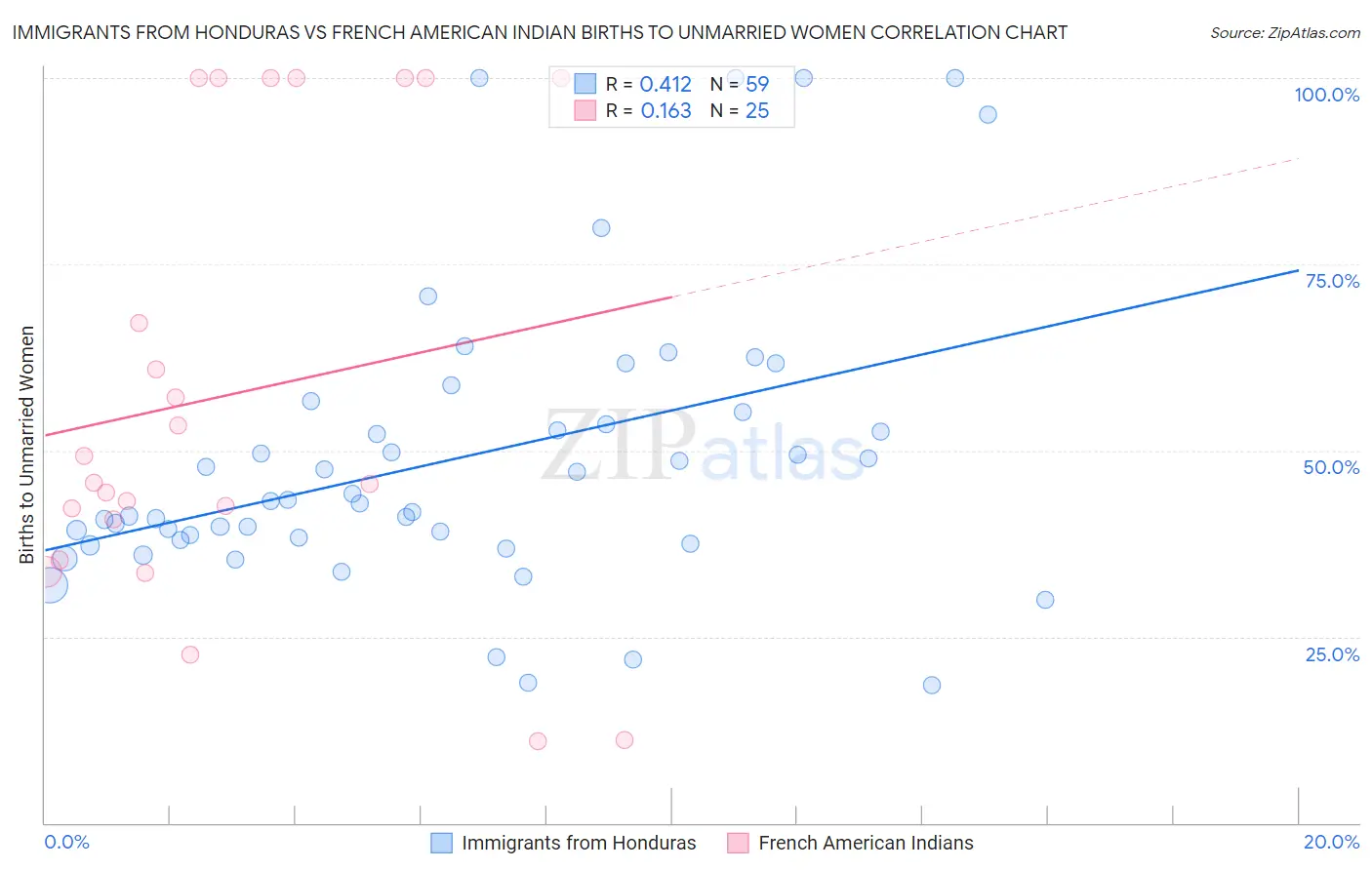 Immigrants from Honduras vs French American Indian Births to Unmarried Women