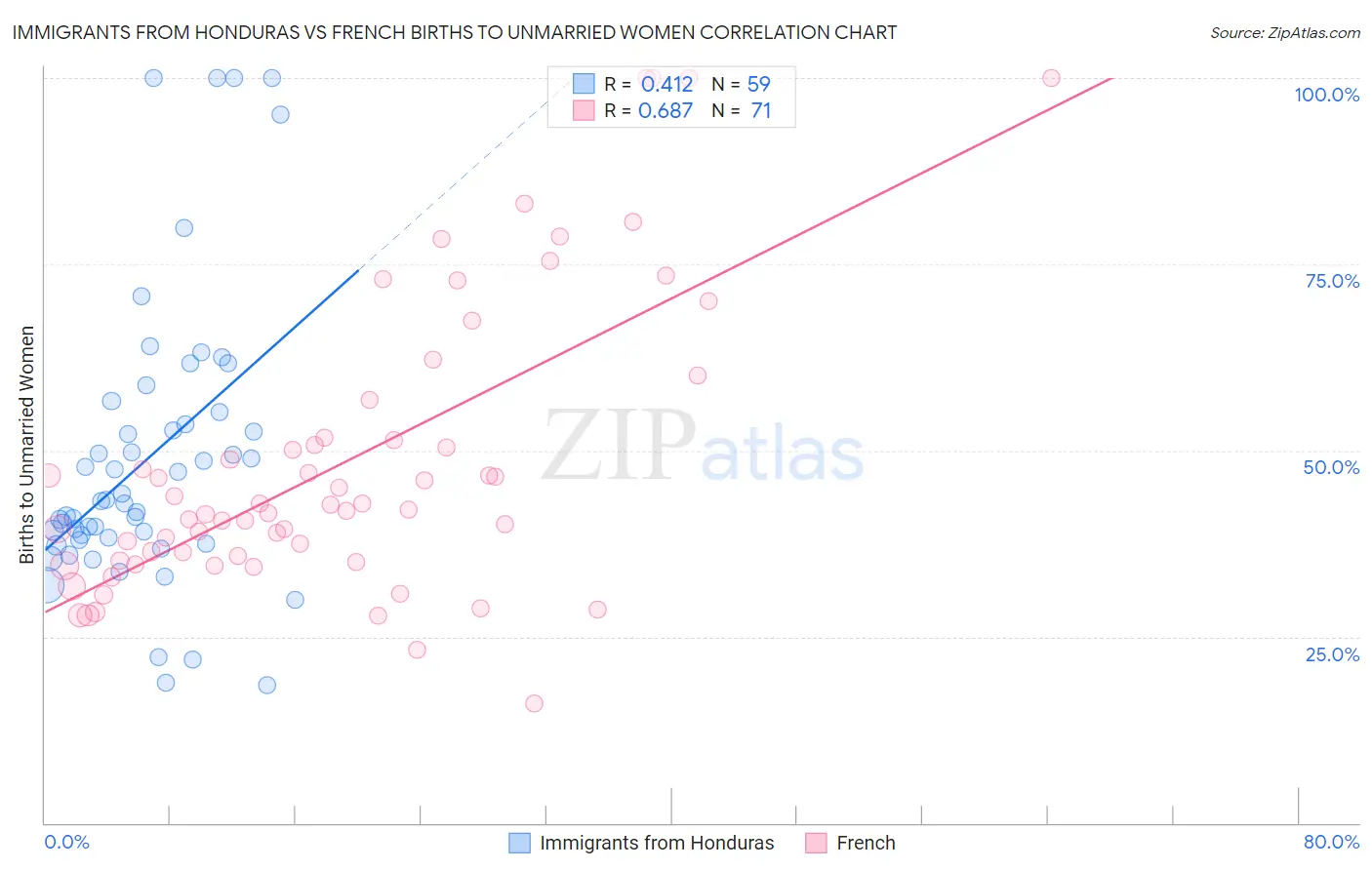 Immigrants from Honduras vs French Births to Unmarried Women