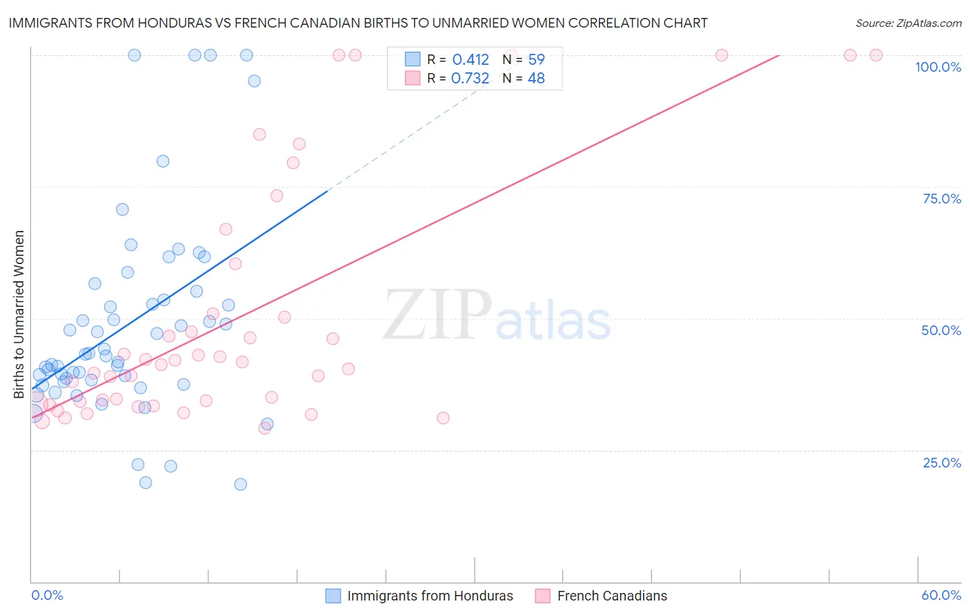Immigrants from Honduras vs French Canadian Births to Unmarried Women