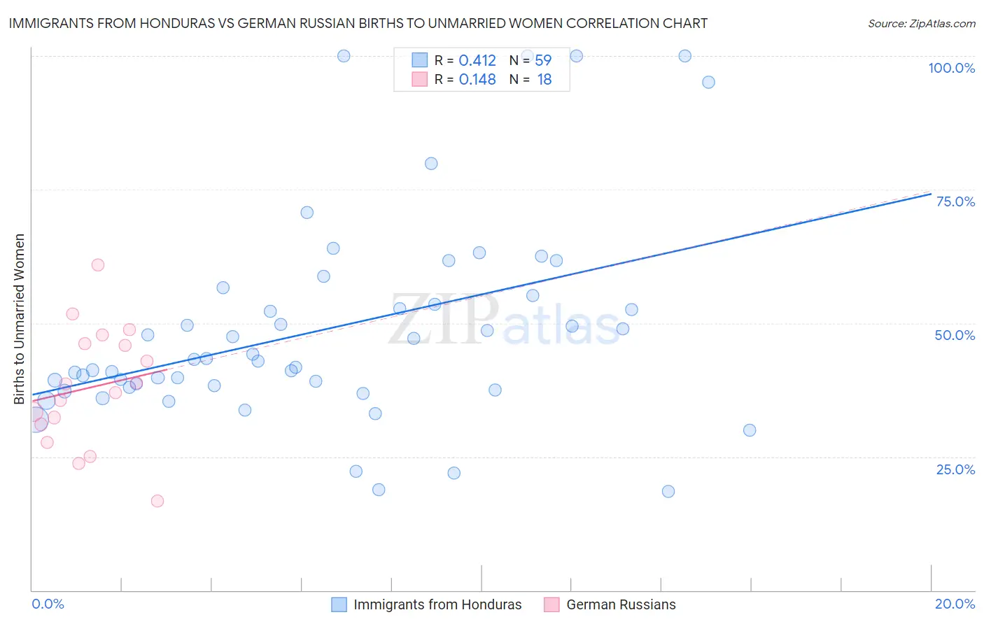 Immigrants from Honduras vs German Russian Births to Unmarried Women