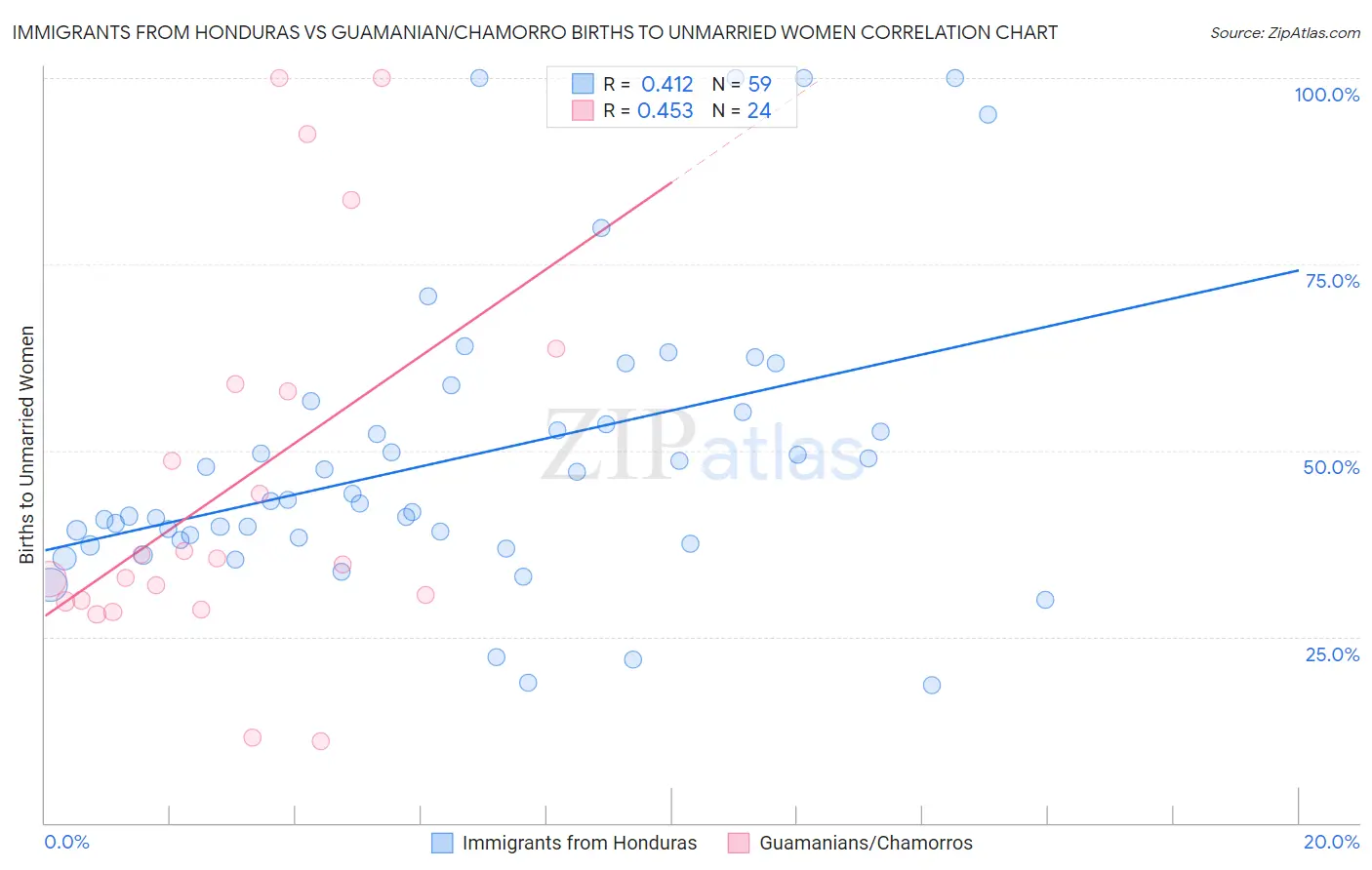 Immigrants from Honduras vs Guamanian/Chamorro Births to Unmarried Women