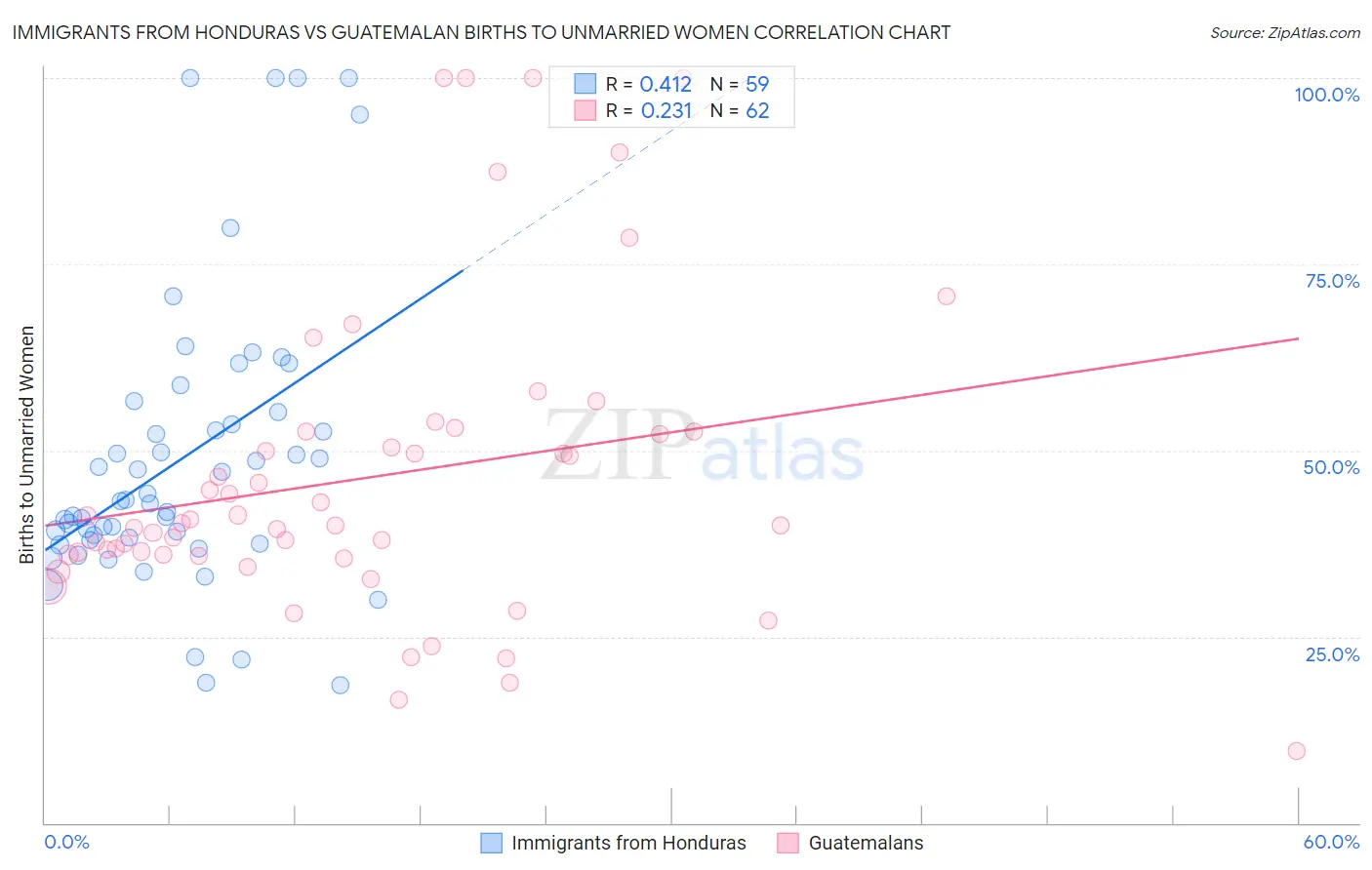 Immigrants from Honduras vs Guatemalan Births to Unmarried Women