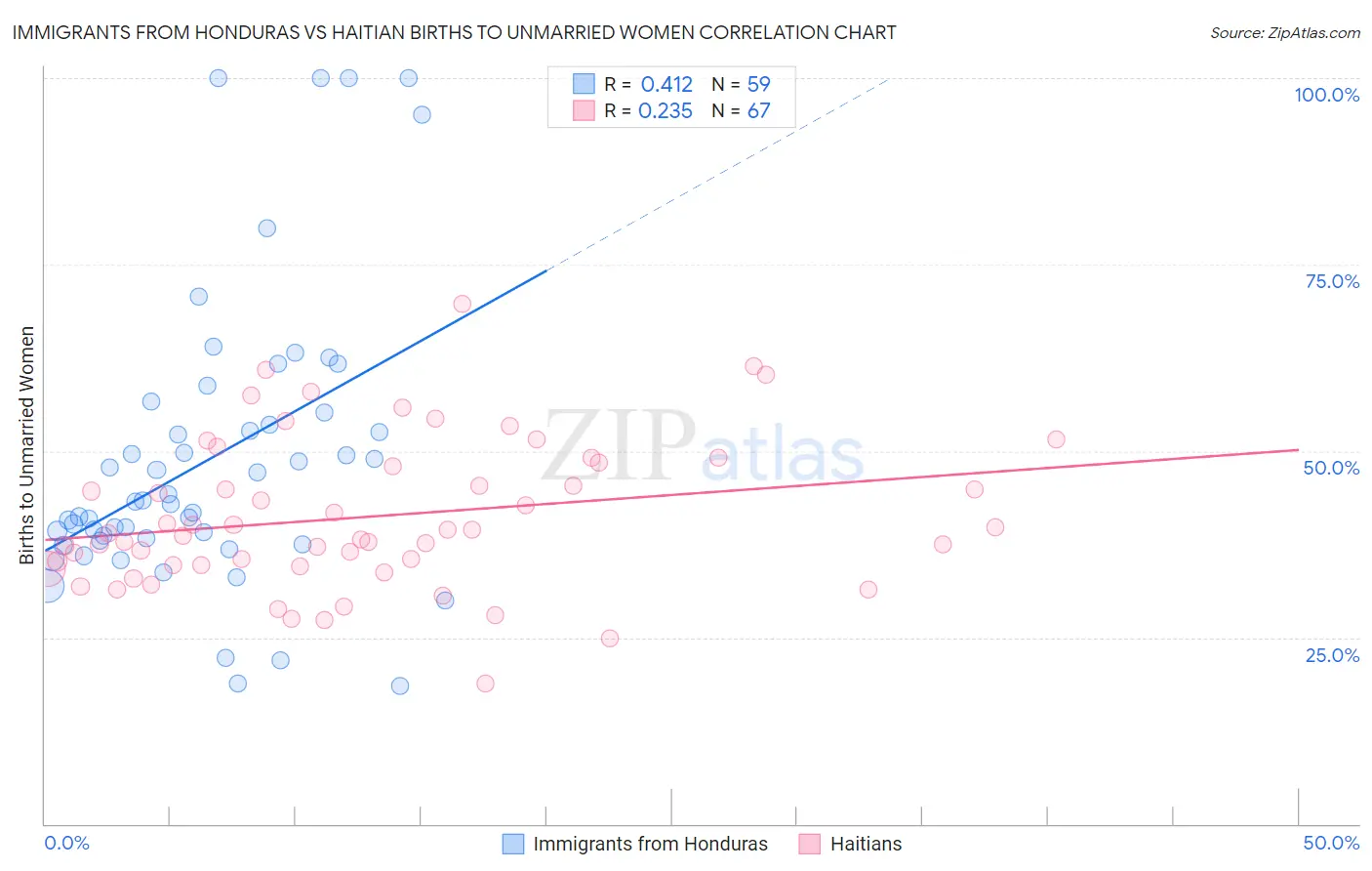 Immigrants from Honduras vs Haitian Births to Unmarried Women