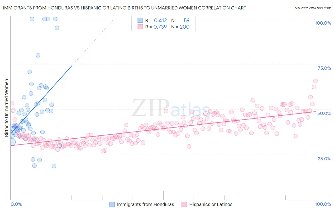 Immigrants from Honduras vs Hispanic or Latino Births to Unmarried Women