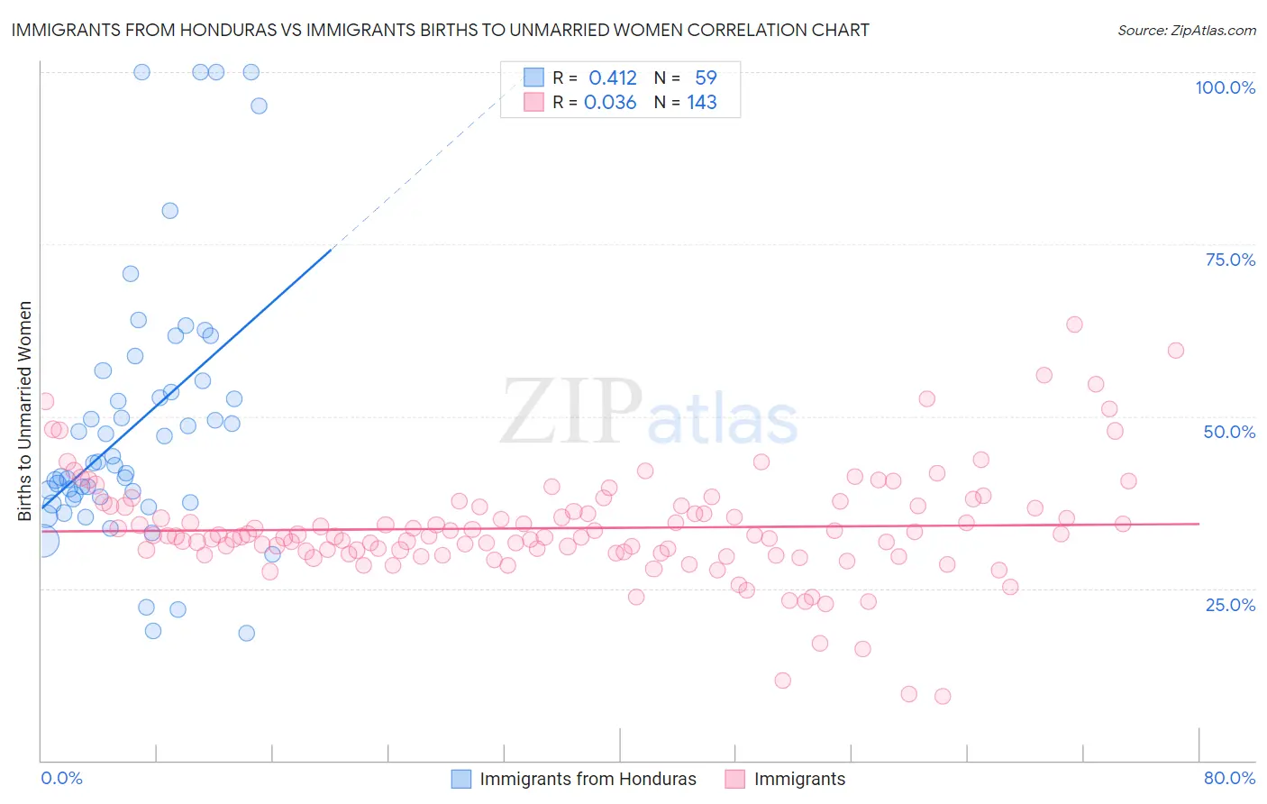 Immigrants from Honduras vs Immigrants Births to Unmarried Women