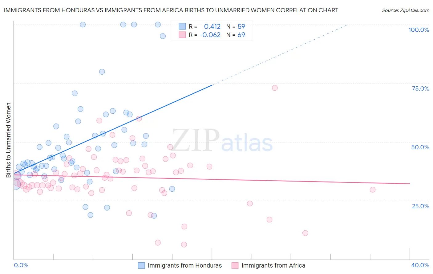 Immigrants from Honduras vs Immigrants from Africa Births to Unmarried Women