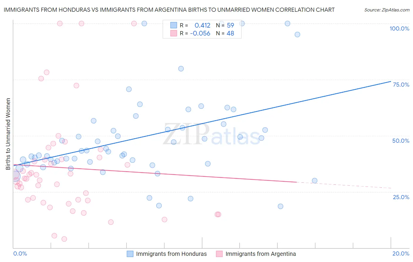 Immigrants from Honduras vs Immigrants from Argentina Births to Unmarried Women