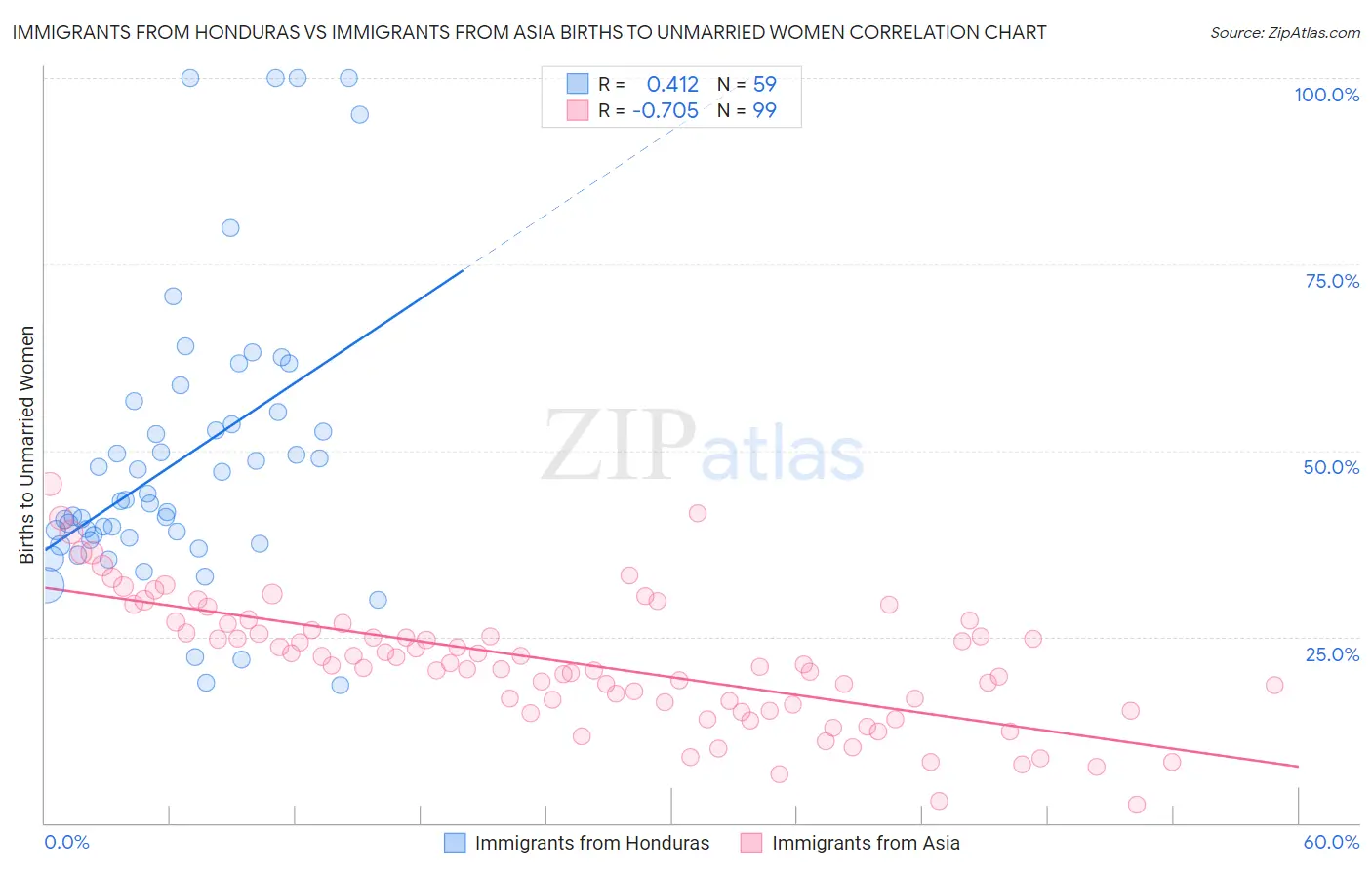 Immigrants from Honduras vs Immigrants from Asia Births to Unmarried Women