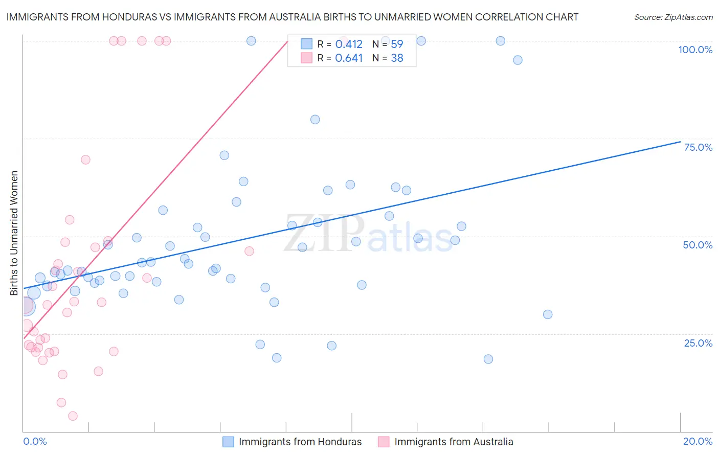 Immigrants from Honduras vs Immigrants from Australia Births to Unmarried Women