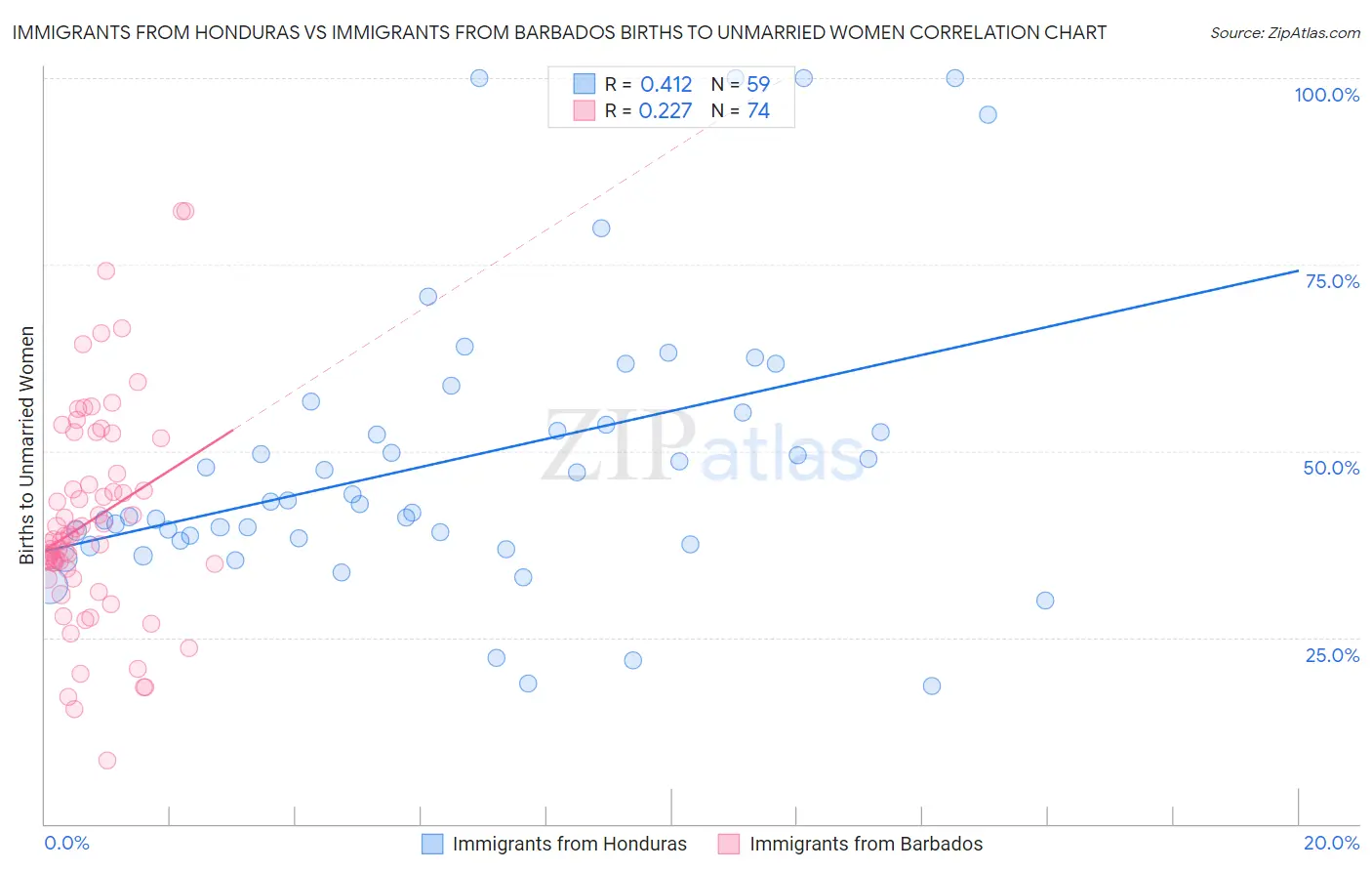 Immigrants from Honduras vs Immigrants from Barbados Births to Unmarried Women