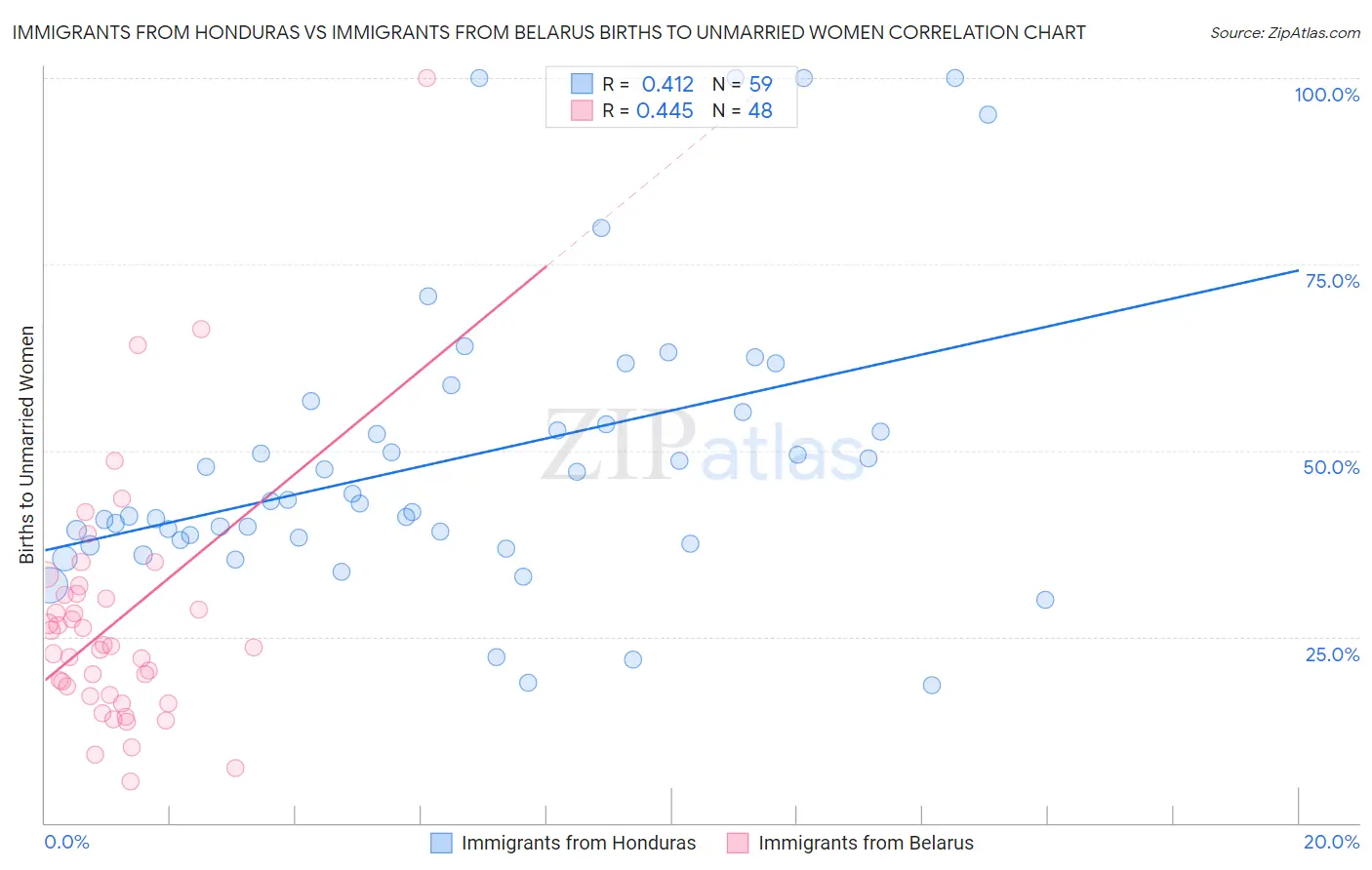 Immigrants from Honduras vs Immigrants from Belarus Births to Unmarried Women