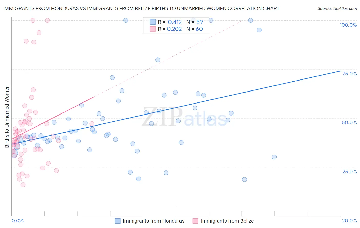 Immigrants from Honduras vs Immigrants from Belize Births to Unmarried Women