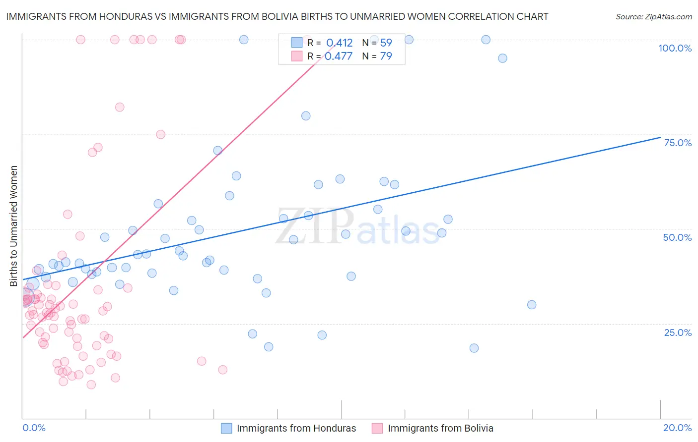 Immigrants from Honduras vs Immigrants from Bolivia Births to Unmarried Women